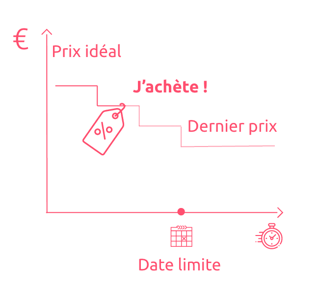 Schéma du systême de prix youzd pour éviter d'avoir à estimer le prix de son meuble d'occasion