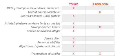 Tableau comparatif youzd avantages et leboncoin